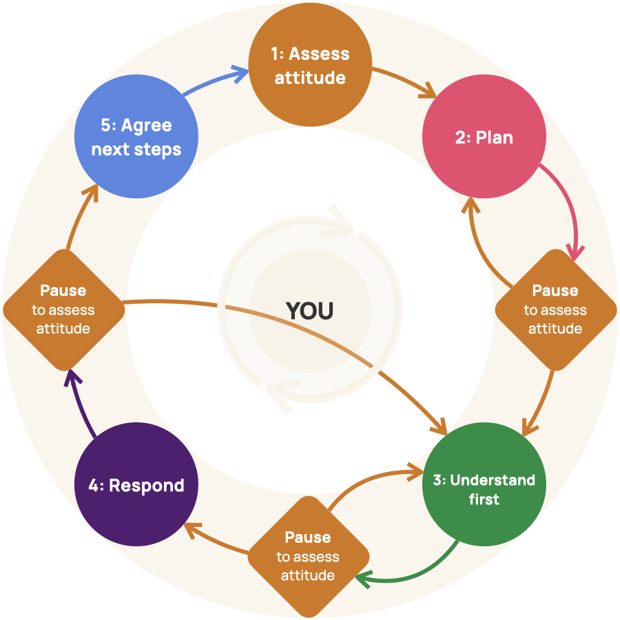 Effective Conversation diagram